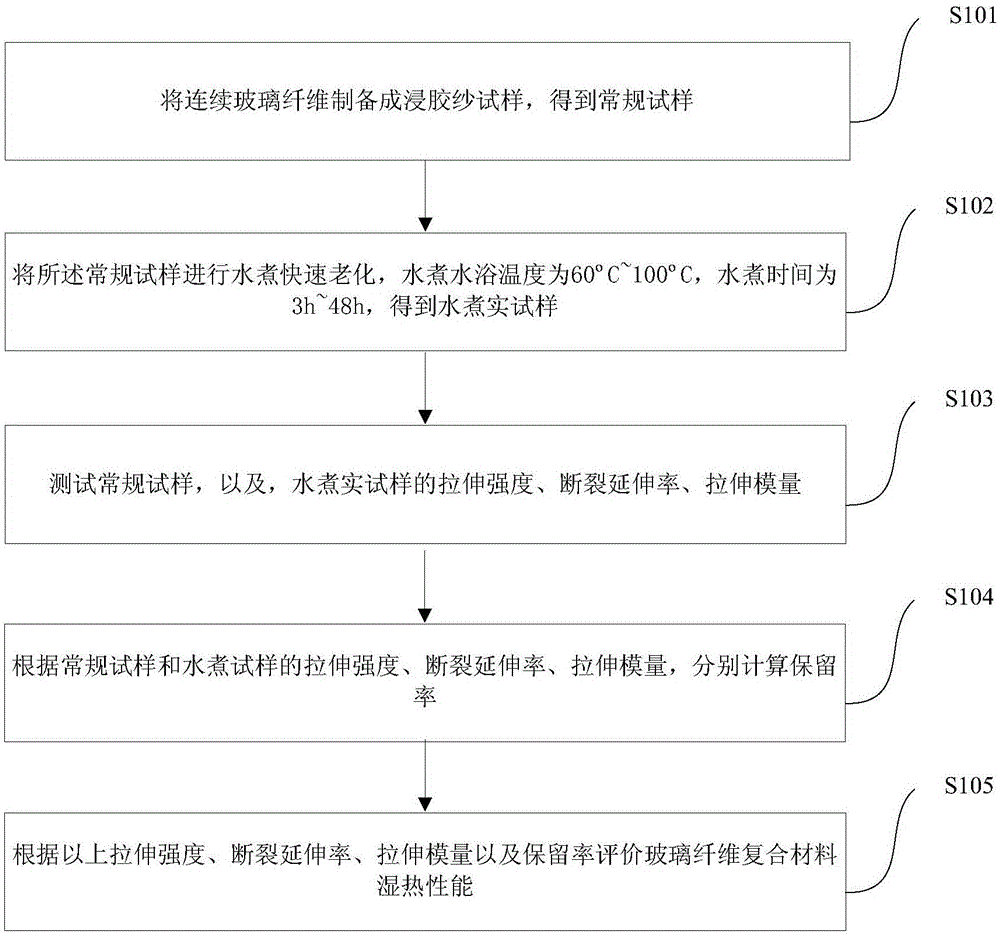 一种玻璃纤维复合材料湿热性能的快速评价方法与流程