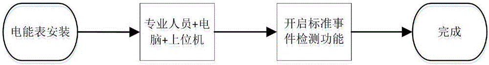 一种开启电能表标准事件检测功能的方法与流程