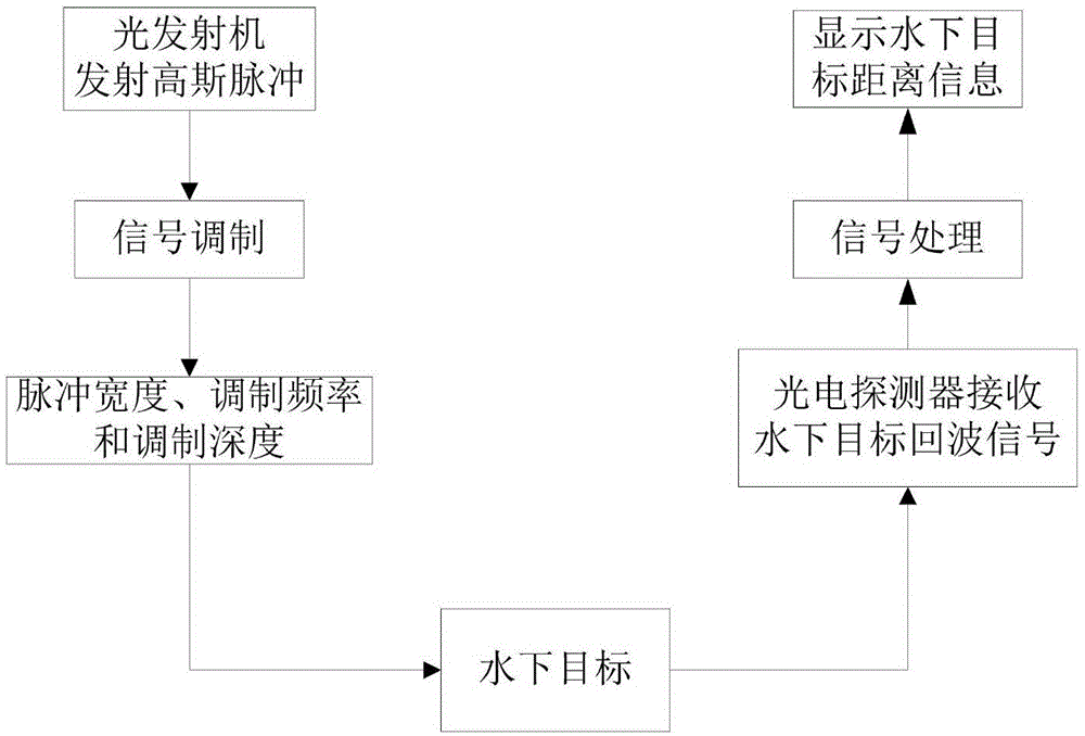 一种水下激光测距方法与流程