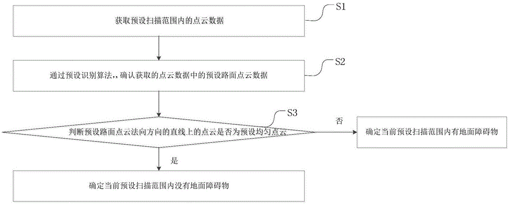 一种基于激光雷达侦测地面障碍物的方法及系统与流程