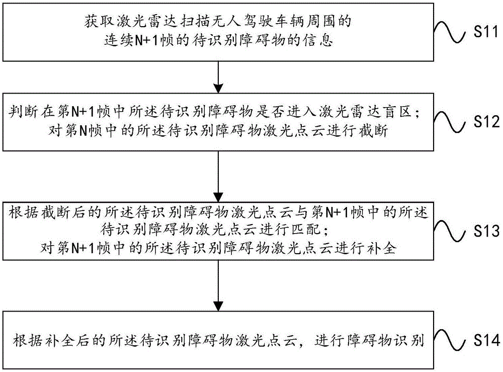 一种激光雷达障碍物识别方法和装置与流程