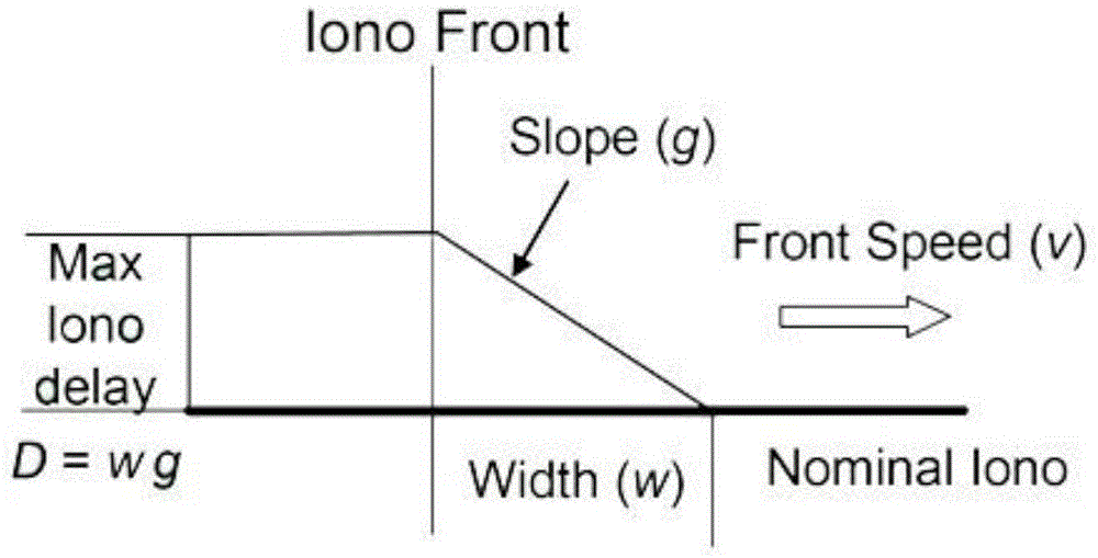 一种电离层梯度参数的确定方法、装置及系统与流程