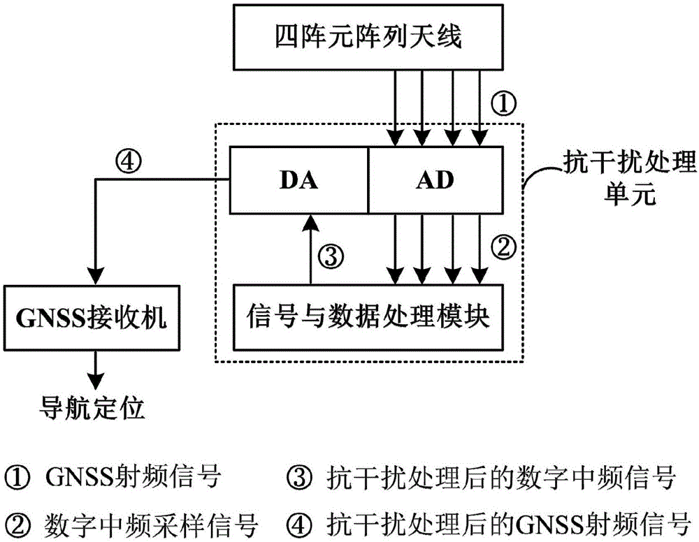 GNSS导航卫星信号抗干扰处理方法与流程