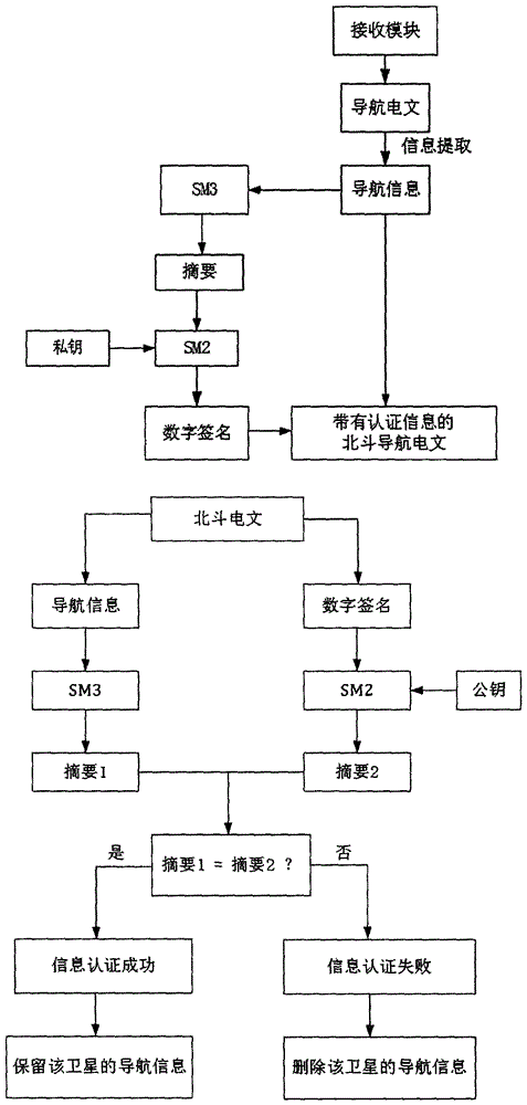 基于国产密码的北斗二代导航系统抗欺骗方案的制作方法