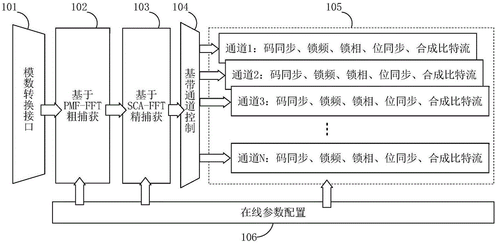 一种超大动态、高灵敏度的扩频测控基带接收方法及装置与流程