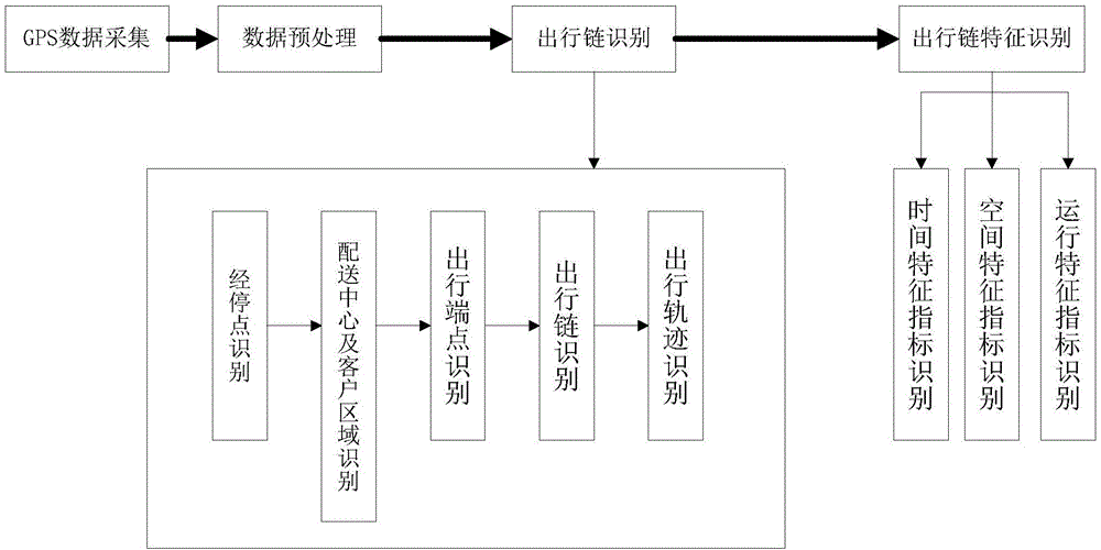 基于GPS的城市配送车辆出行链及其特征识别方法与设备与流程