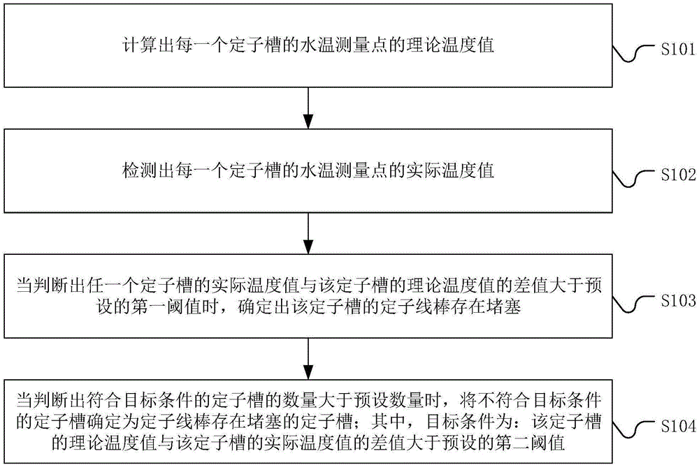 一种水内冷发电机定子线棒堵塞的检测方法、系统及设备与流程