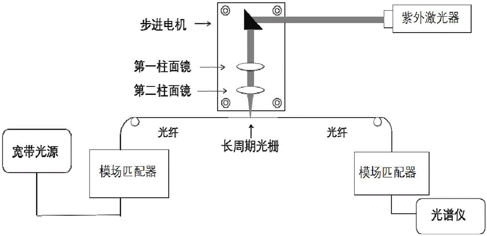 一种宽带宽长周期光纤光栅刻写装置的制作方法