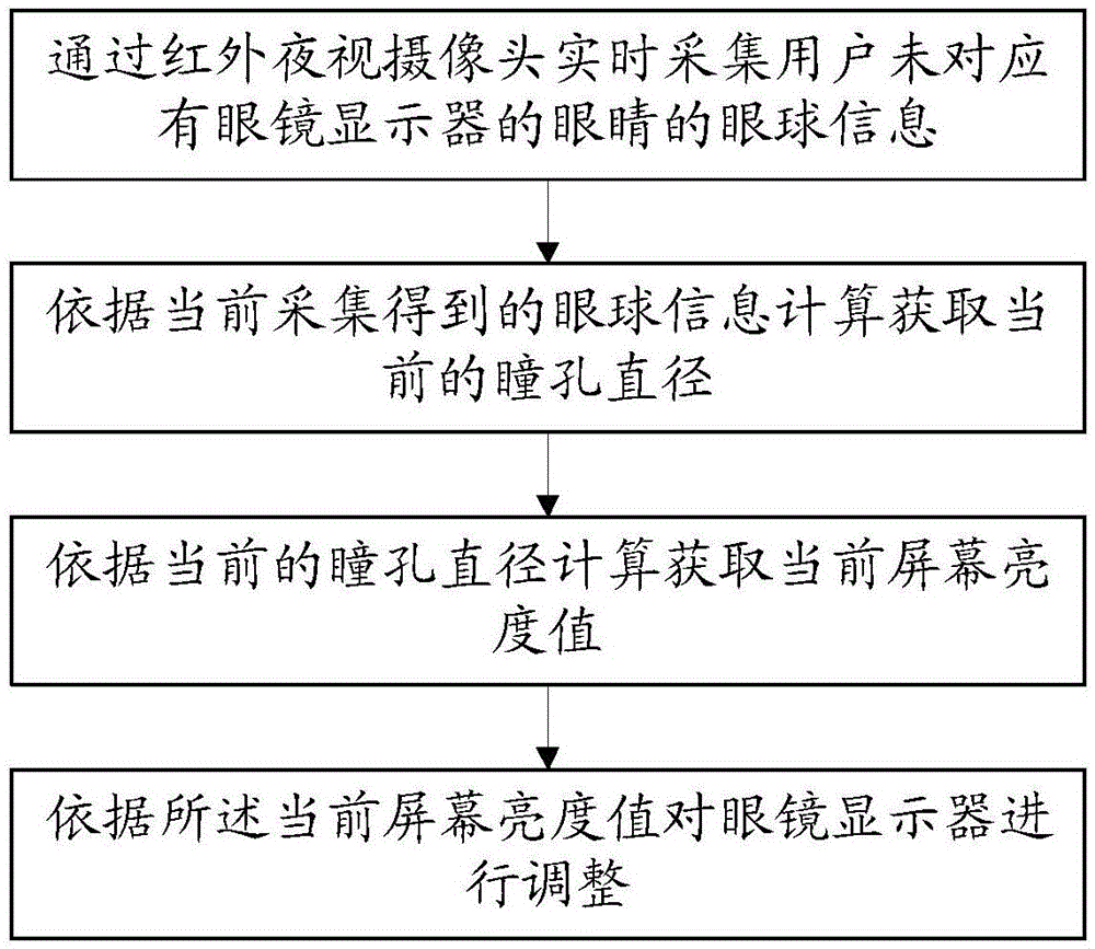 单眼AR眼镜亮度自动调节的方法、存储介质与流程