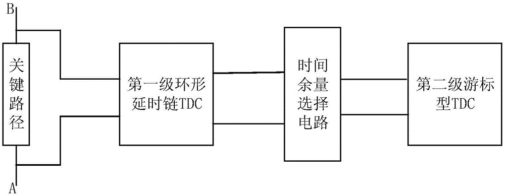 一种应用于工艺非受控检测的两级TDC电路的制作方法