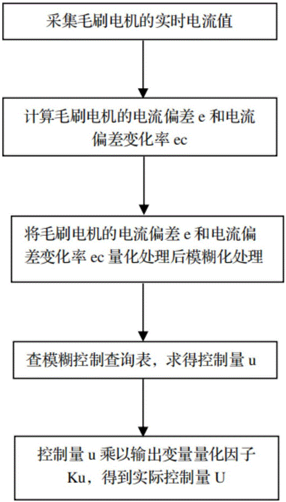 一种洗车机毛刷运动的模糊控制方法与流程