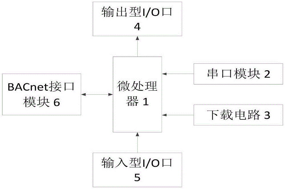 一种可接入BACnet楼宇系统的PLC系统和方法与流程