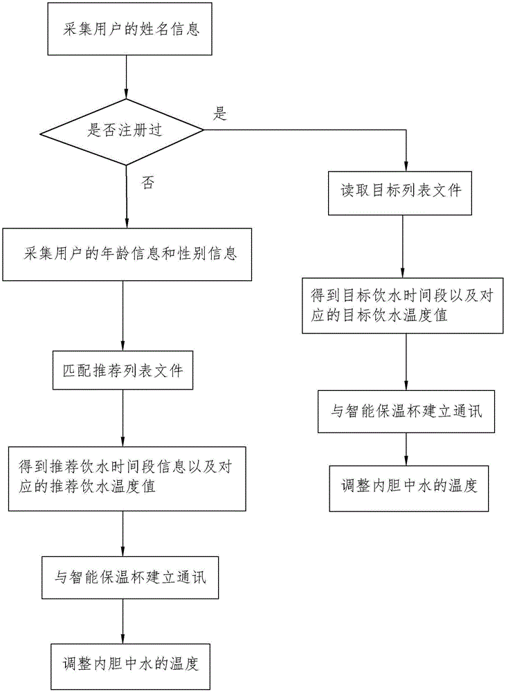 一种智能保温杯控制方法及系统与流程