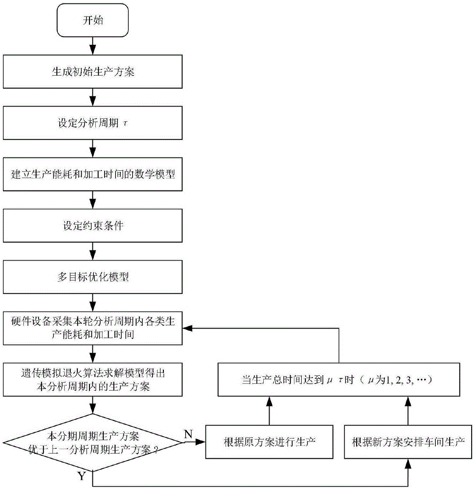 基于遗传模拟退火算法的成形车间节能调度方法与流程