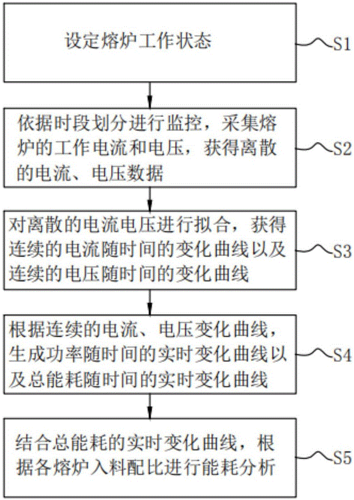 一种基于熔炉管理的能耗分析方法与流程