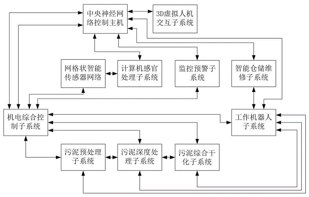 用于生化污泥脱水干化工艺的无人值守人工智能控制系统的制作方法