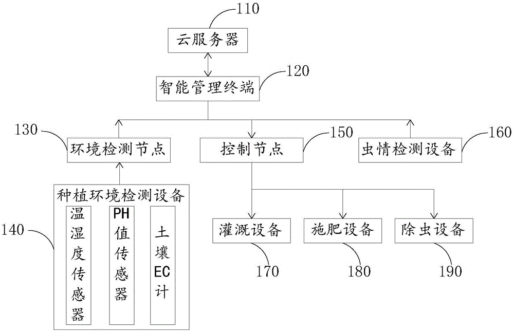 农业大田一体化管理系统的制作方法