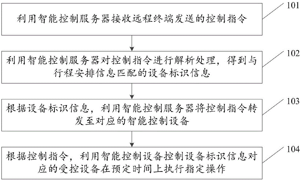 一种智能控制方法、装置及系统与流程