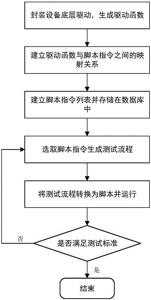 一种自动化流程控制方法及系统与流程