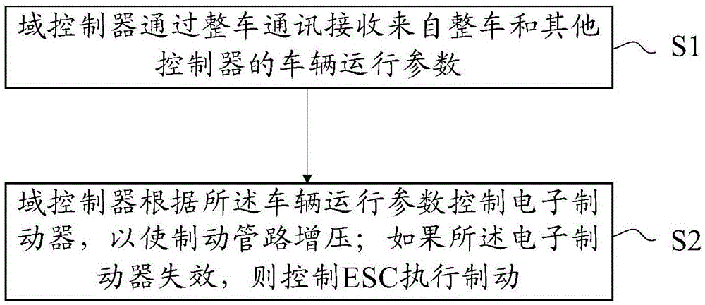 自动驾驶冗余控制方法、系统及验证平台与流程