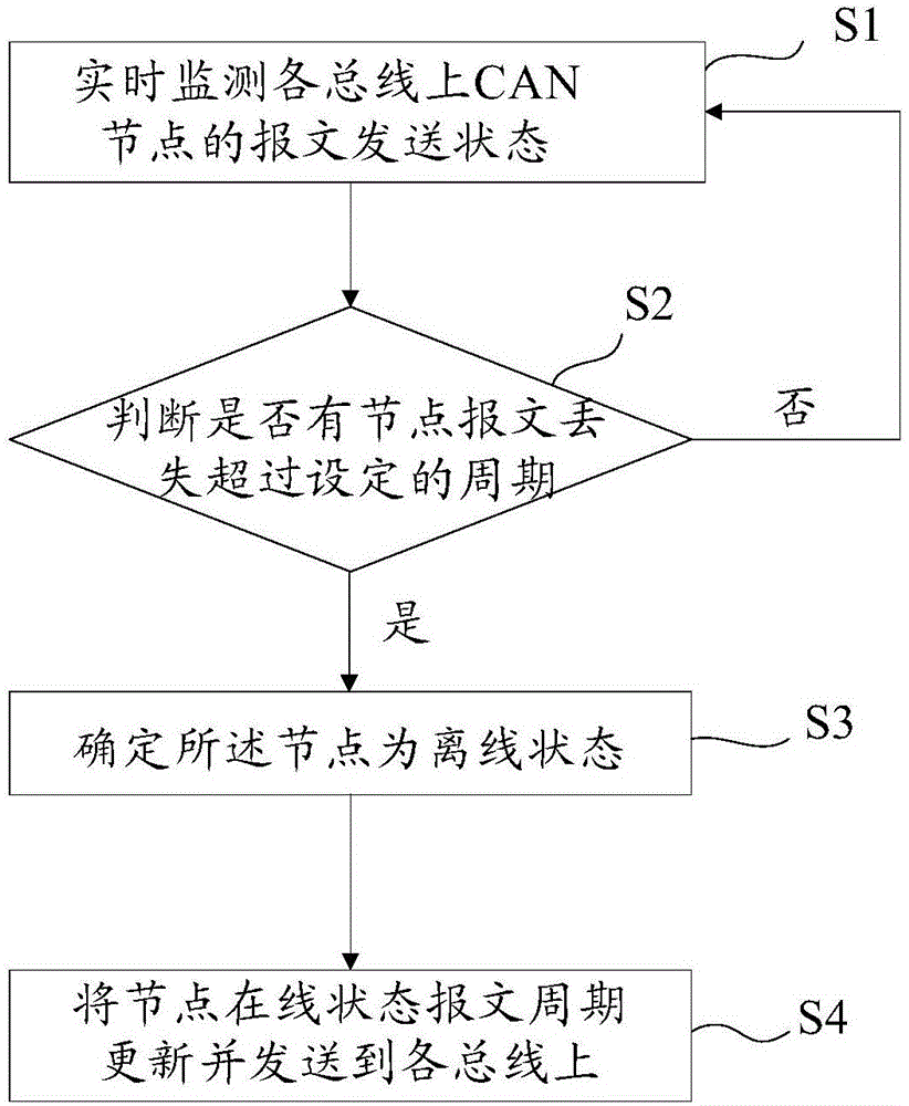 车辆控制器在线监控方法及系统与流程