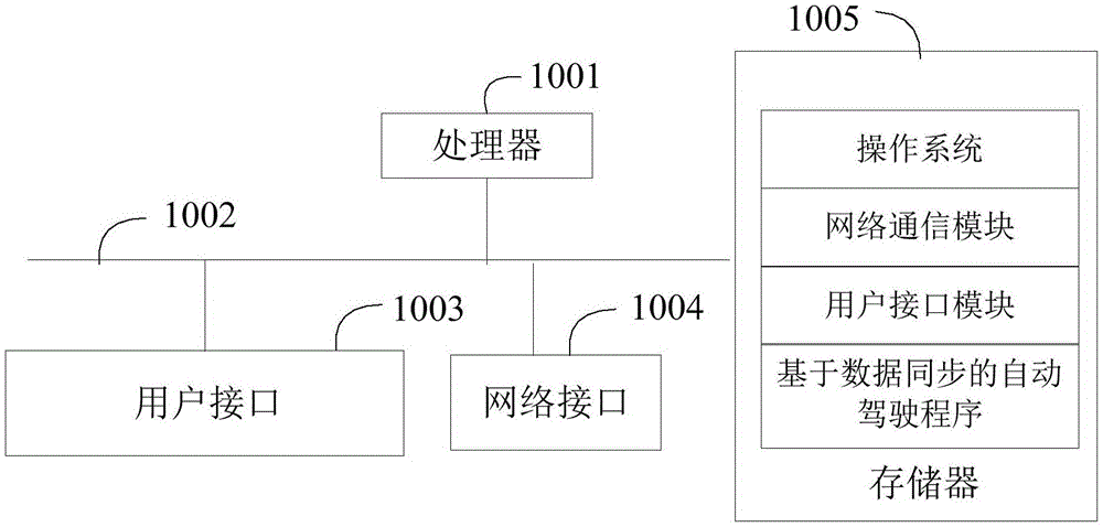 基于数据同步的自动驾驶方法、终端及可读存储介质与流程