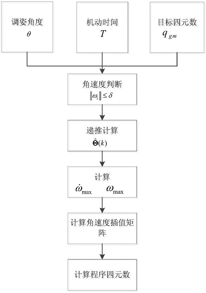 一种基于机动能力辨识的抗干扰四元数姿态机动路径规划方法与流程