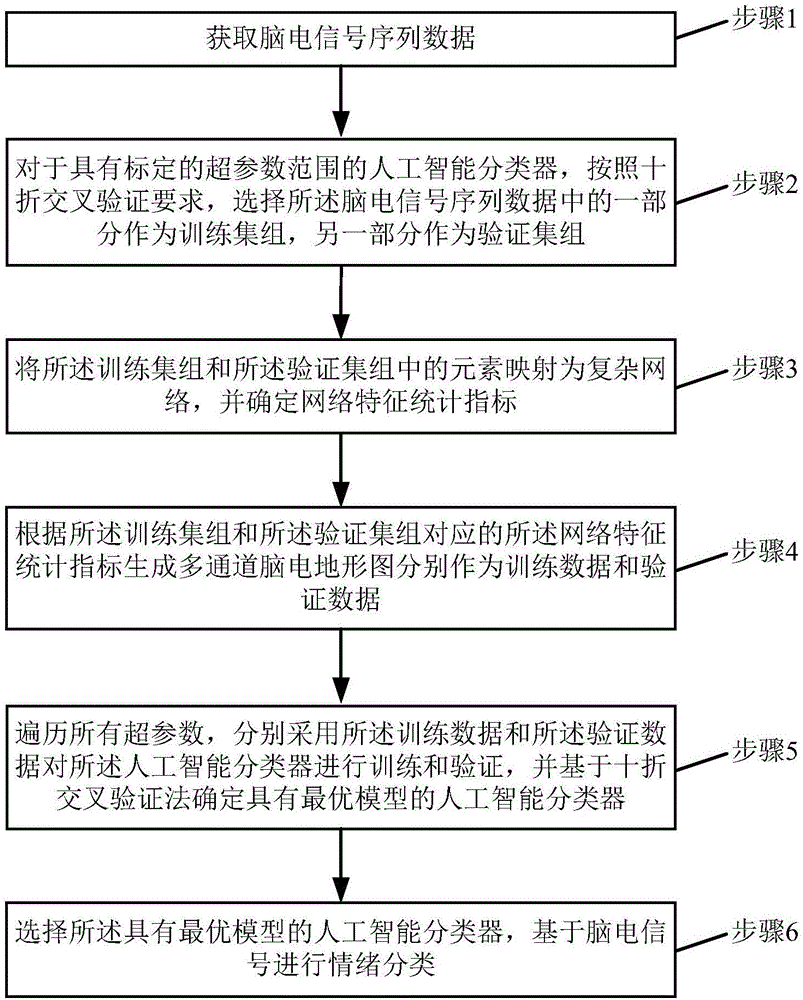 一种基于脑电信号的情绪分类方法、装置和存储介质与流程