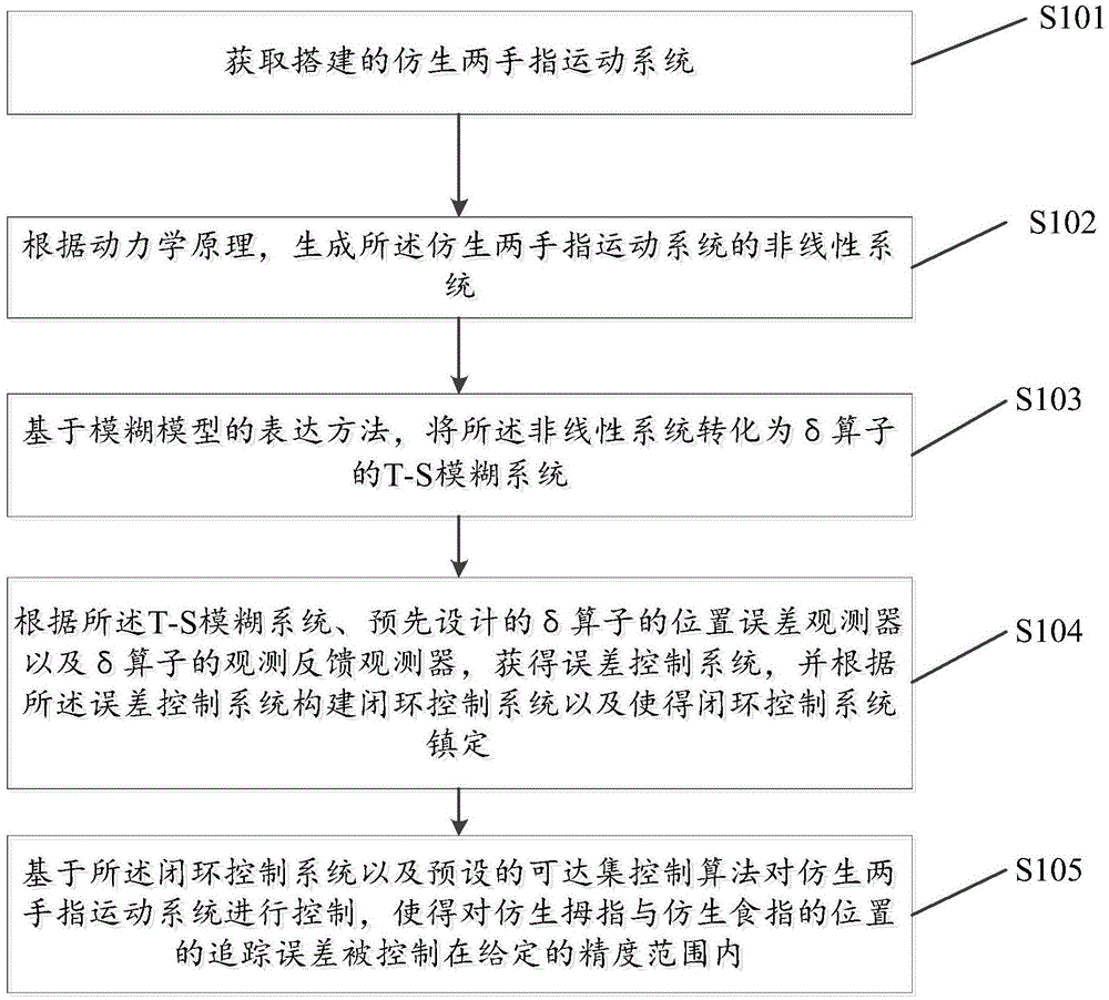 一种仿生两手指运动控制方法、装置及设备与流程