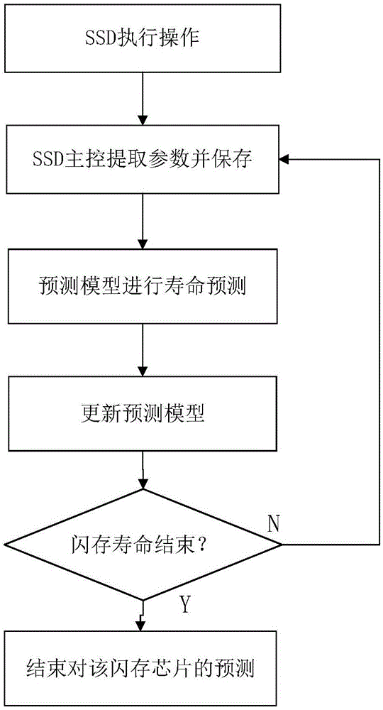 一种SSD内实现的闪存寿命预测方法与流程