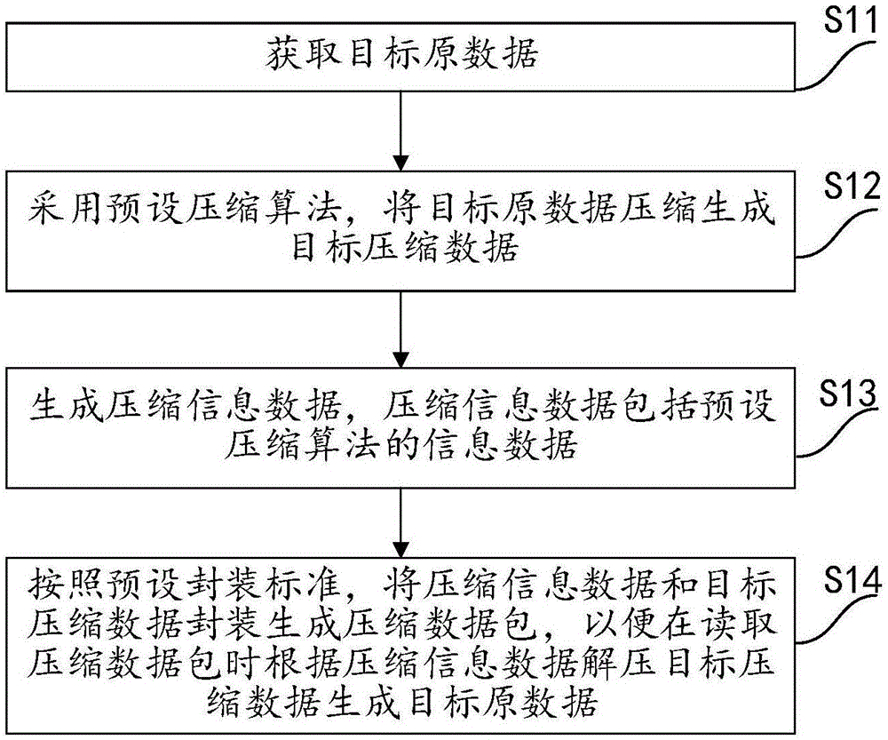 一种数据压缩方法和解压方法与流程