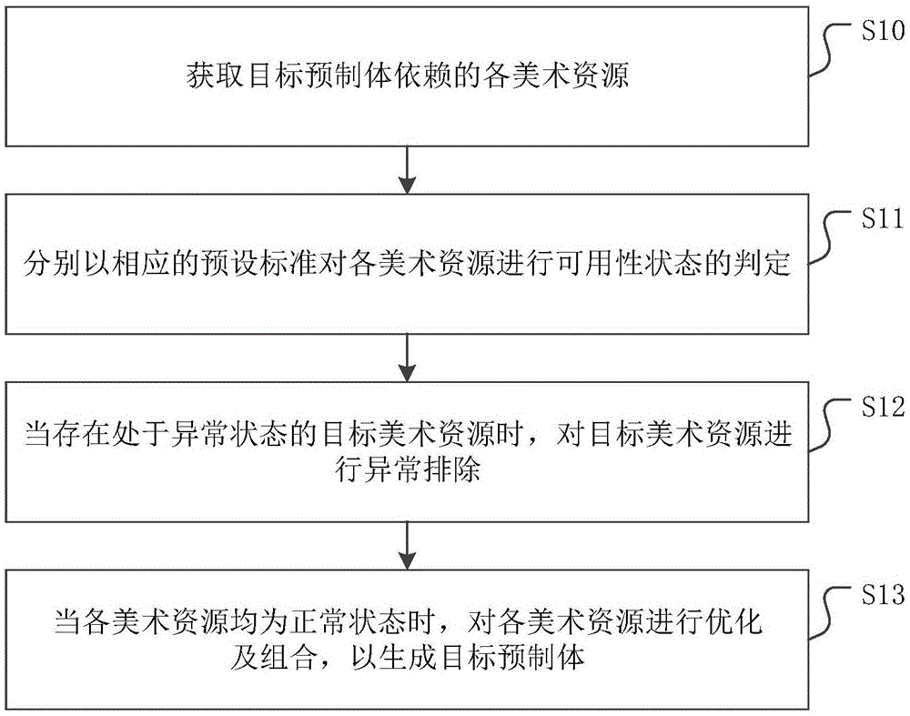 一种预制体开发方法、装置、设备及介质与流程