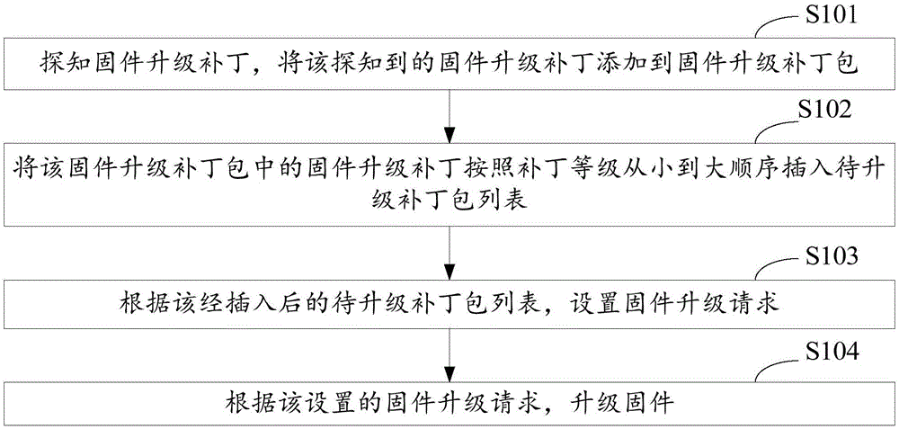 一种固件升级方法及系统与流程