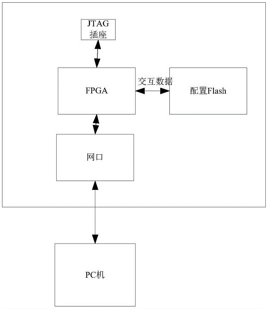 一种FPGA配置文件远程升级的方法与流程