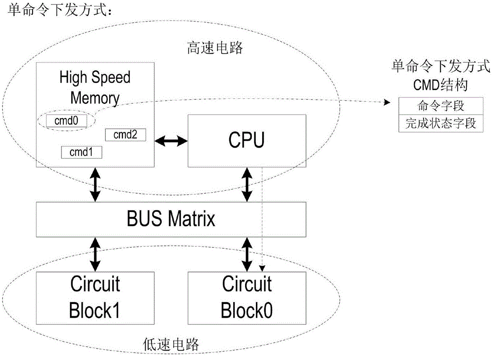 一种CPU给硬件电路下发命令描述符的方法及装置与流程