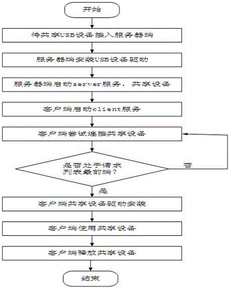 一种中标麒麟操作系统下USB设备共享的方法与流程