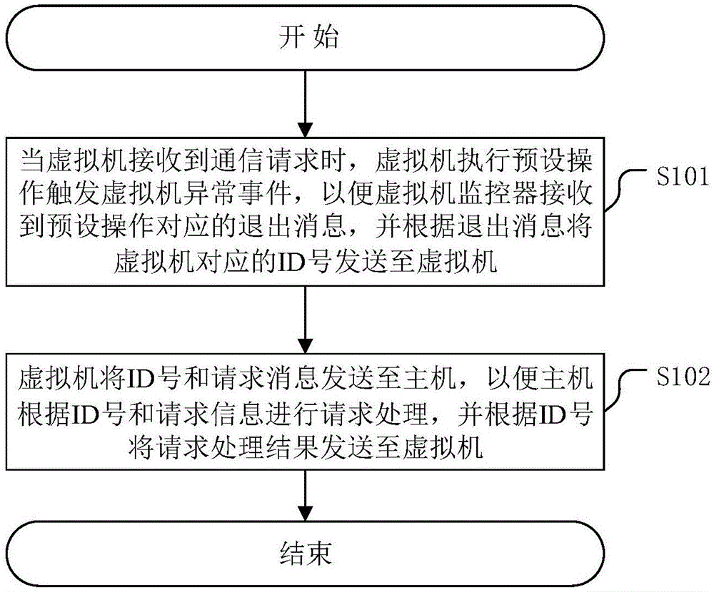 一种虚拟机与主机的启动通信方法及相关装置与流程