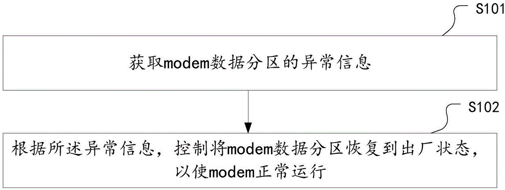 一种恢复出厂设置的方法、装置和电子设备与流程