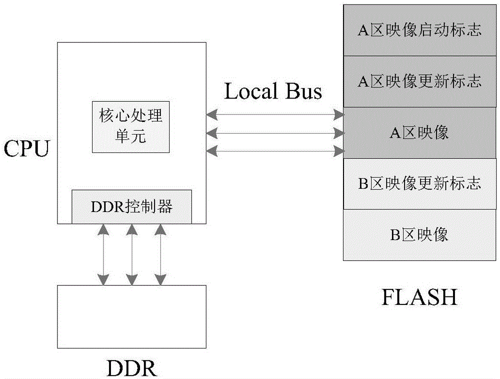 一种基于嵌入式程序双区备份映像系统及启动方法与流程