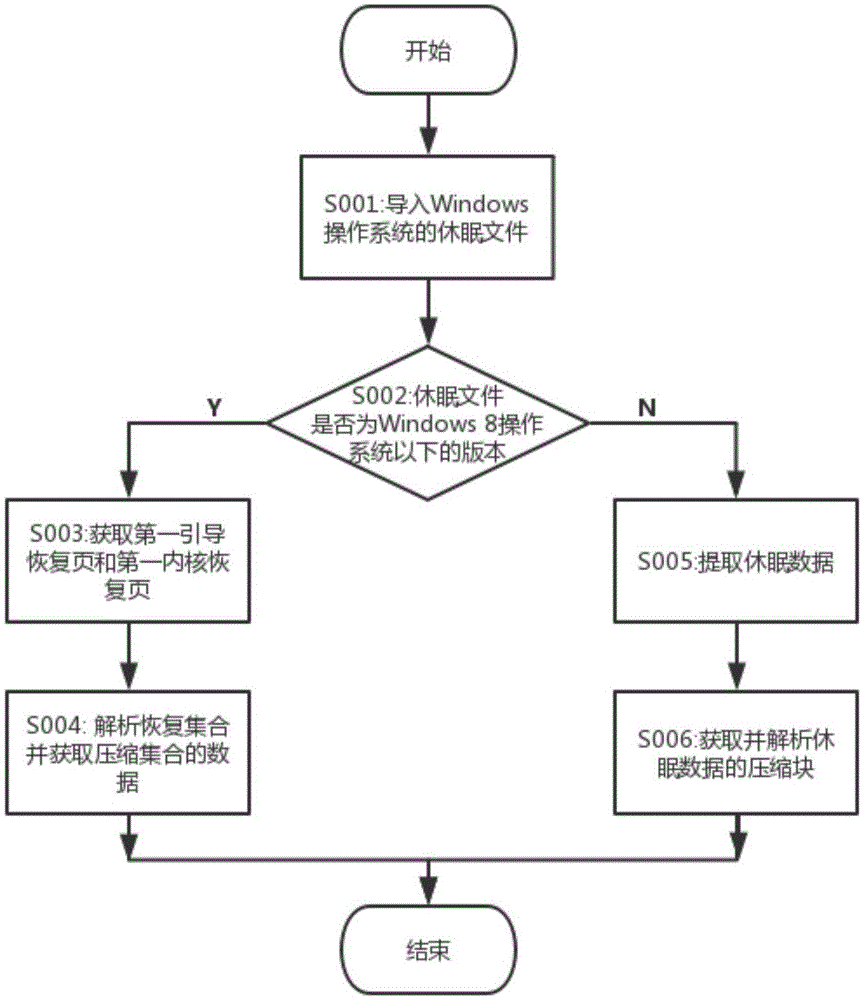 一种解析Windows操作系统的休眠数据的方法与流程