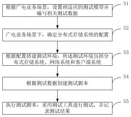 一种广电业务场景下的分布式存储性能测试方法及系统与流程