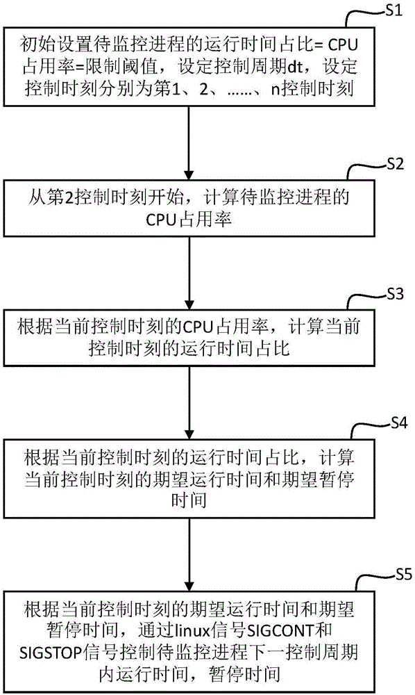 Linux系统的进程CPU占用率控制方法、终端设备及存储介质与流程