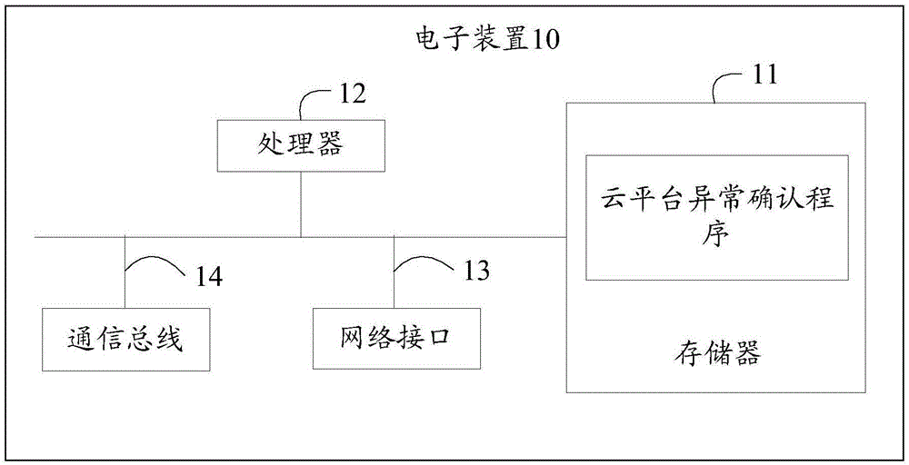 电子装置、云平台异常确认方法及存储介质与流程