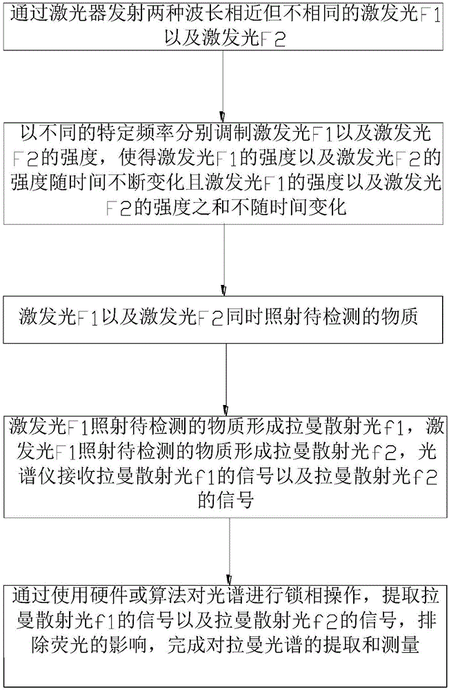 一种排除荧光干扰测量物质拉曼光谱的方法与流程