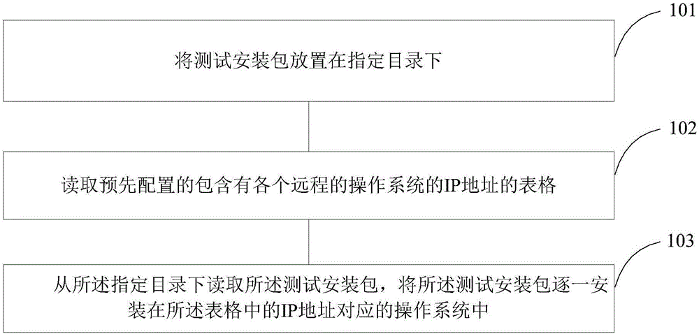 一种部署测试环境的方法及装置与流程