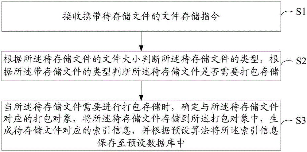 文件存储及下载方法、装置及存储介质与流程