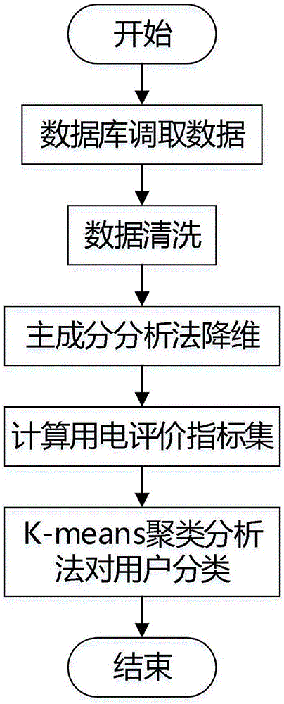 一种基于海量低压台区用电数据的典型低压台区用电模型构建方法与流程