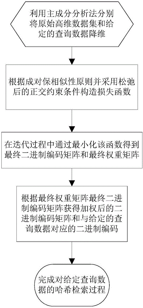 一种面向高维大数据集的加权量化哈希检索方法与流程