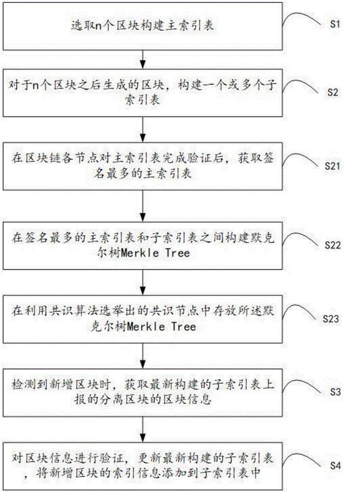 一种区块索引方法及区块索引装置与流程