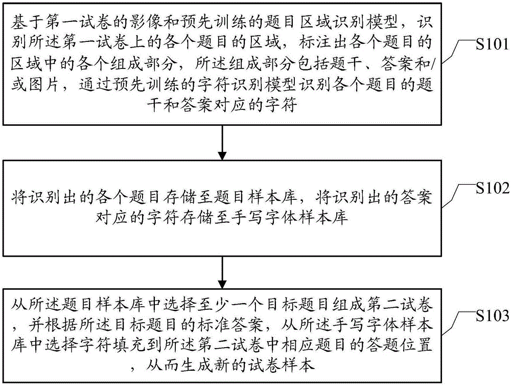 一种试卷样本生成方法、装置、电子设备和存储介质与流程